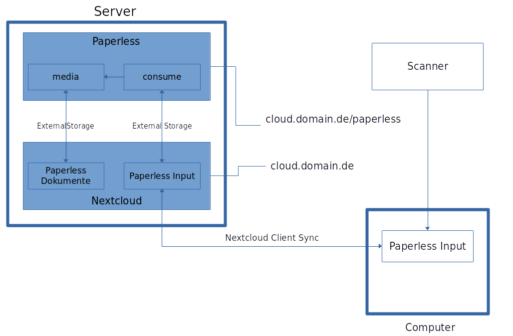 Architektur der Integration zwischen Nextcloud und Paperless-ngx